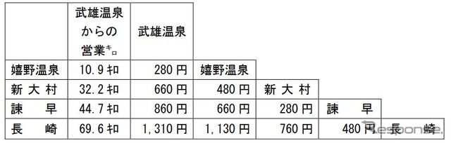 西九州新幹線武雄温泉~長崎間相互間の申請運賃。
