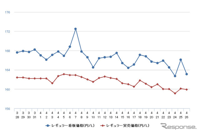 レギュラーガソリン実売価格（「e燃費」調べ）