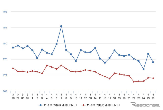 ハイオクガソリン実売価格（「e燃費」調べ）