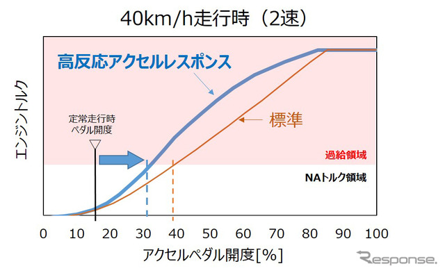 GRヤリス パフォーマンス ソフトウェア 1.0による進化例（イメージ図）