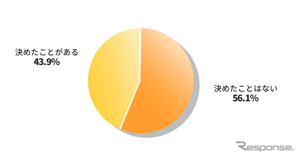 車を買う際に、自動車税を理由に車種を決めたことはありますか？