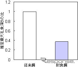 住友金属、耐食性を高めた厚鋼板の効果を確認