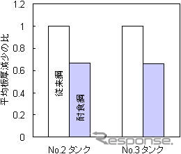 住友金属、耐食性を高めた厚鋼板の効果を確認