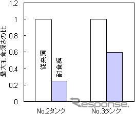 住友金属、耐食性を高めた厚鋼板の効果を確認