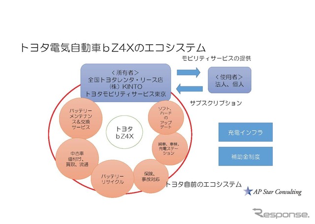 トヨタ bZ4Xのエコシステム