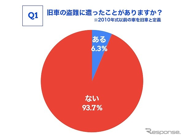 旧車の盗難に遭ったことがありますか？