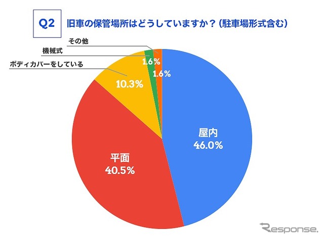 旧車の保管場所はどうしていますか？（駐車場形式含む）