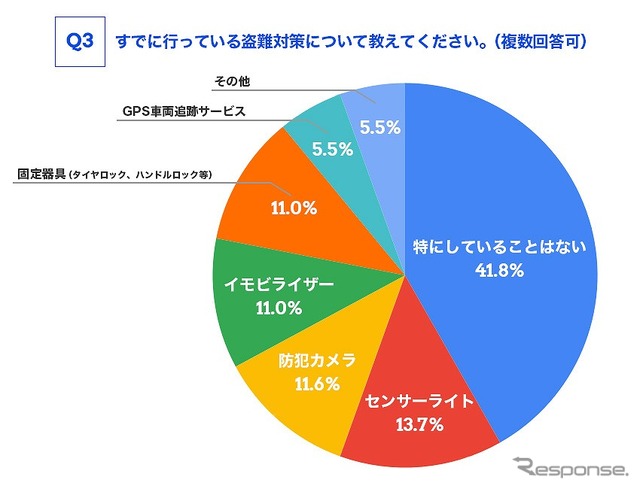 すでに行っている盗難対策について教えてください