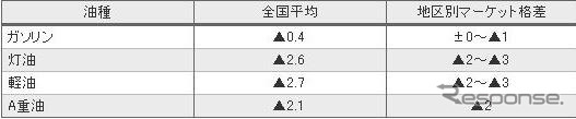 出光、ガソリン卸価格を0.4円値下げ…12月29日-1月9日出荷分
