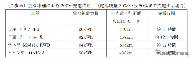 主な車種による200V充電時間 （電池残量 20％から 80％まで充電する場合）