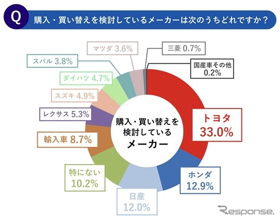 購入・買い替えを検討しているメーカー