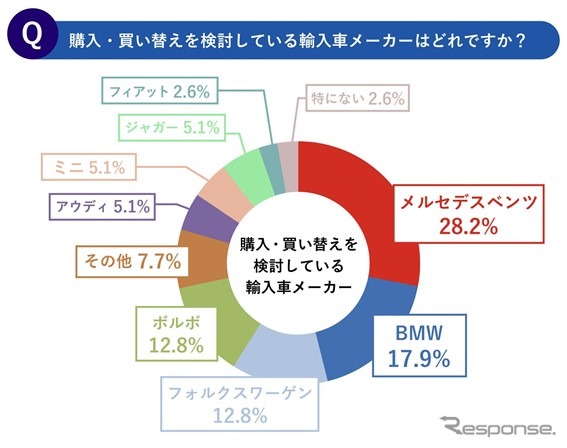 購入・買い替えを検討している輸入車メーカー