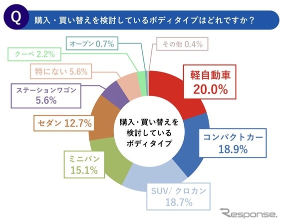 購入・買い替えを検討しているボディタイプ