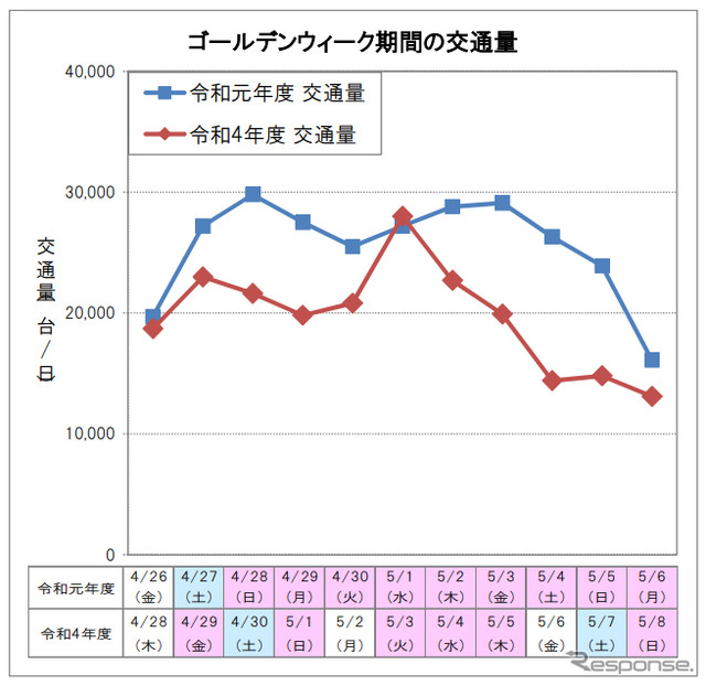 ゴールデンウィーク期間の交通量(下り線)