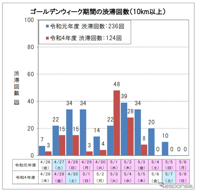 ゴールデンウィーク期間の渋滞回数(10km以上・下り線)
