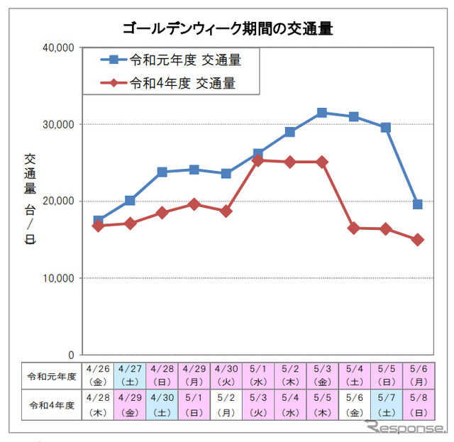 ゴールデンウィーク期間の交通量(上り線)