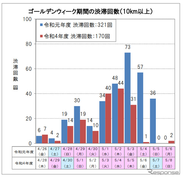 ゴールデンウィーク期間の渋滞回数(10km以上・上り線)