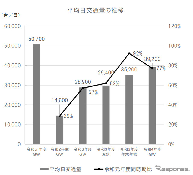 平均日交通量の推移