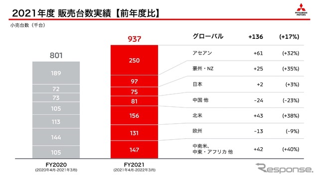 2021年度販売台数実績
