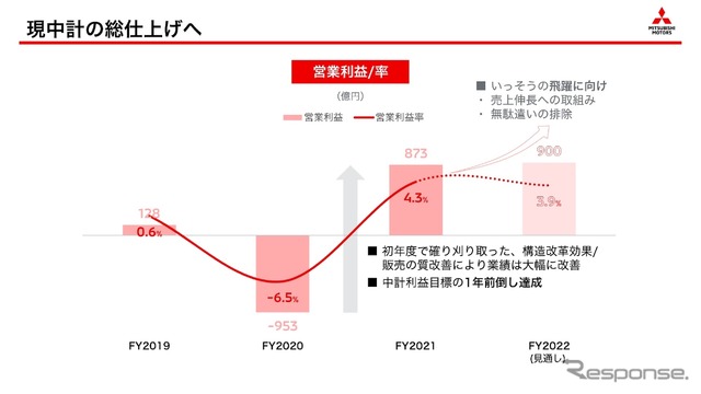 現中計の総仕上げ