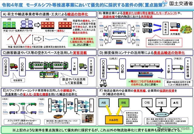 モーダルシフト等推進事業において優先的に採択する案件の例