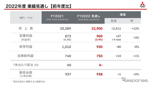 2022年度業績見通し