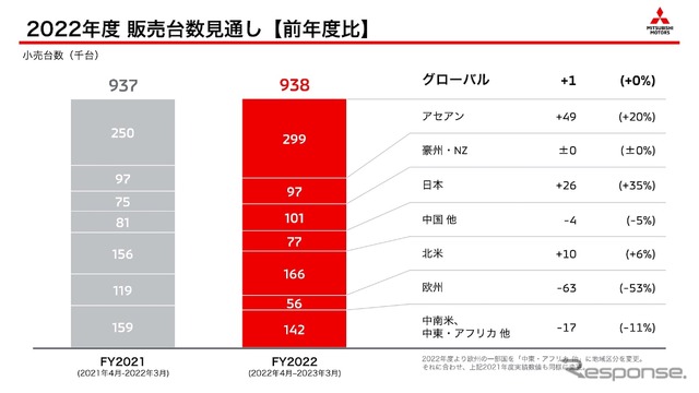 2022年度販売台数見通し