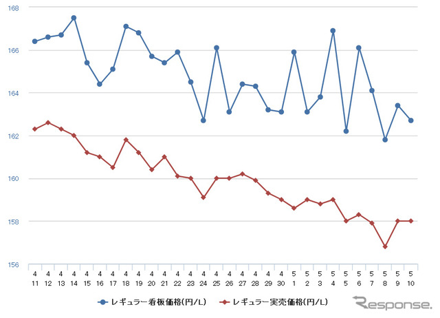 レギュラーガソリン実売価格（「e燃費」調べ）