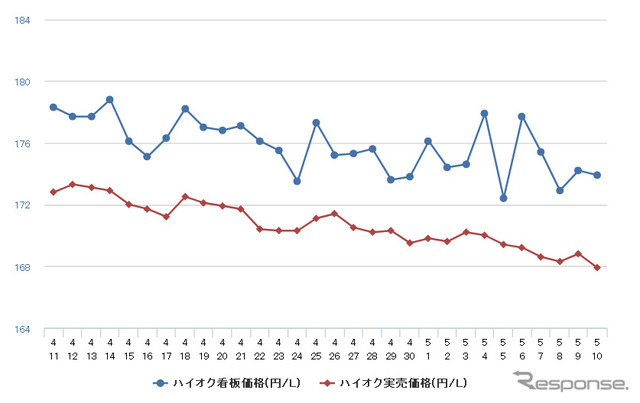 ハイオクガソリン実売価格（「e燃費」調べ）