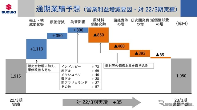 通期業績予想 （営業利益増減要因・対 22/3期実績）