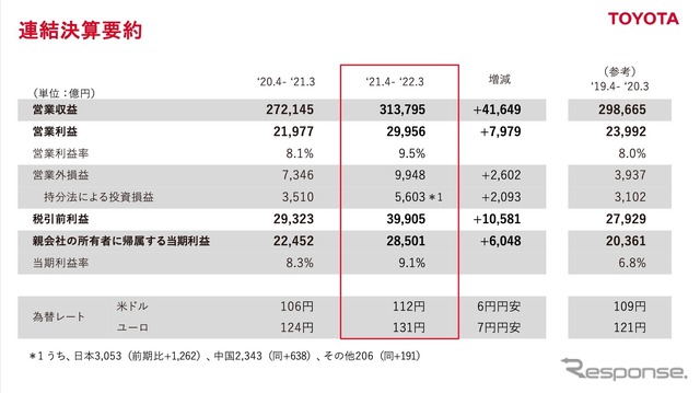 トヨタ自動車の2021年度決算:連結決算要約
