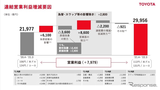 トヨタ自動車の2021年度決算:連結営業利益増減要因