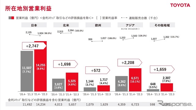 トヨタ自動車の2021年度決算:所在地別営業利益