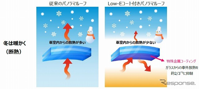 車載用特殊Low-Eコートの技術