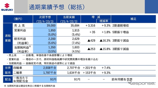 スズキの2022年3月期決算