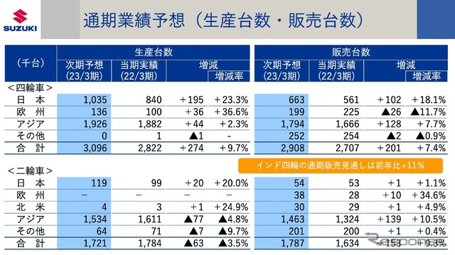 スズキの2022年3月期決算