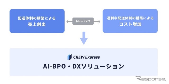 ラストワンマイル配送プラットフォーム「CREW Express」