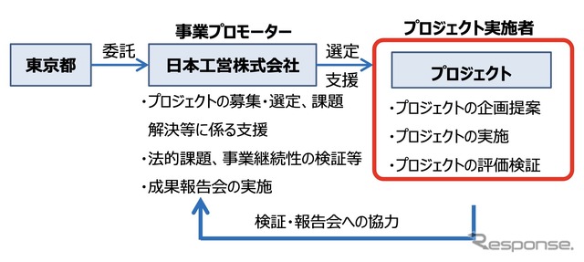 西新宿エリアにおける自動運転移動サービス実現に向けた5Gを活用したサービスモデルの構築に関するプロジェクトの推進体制