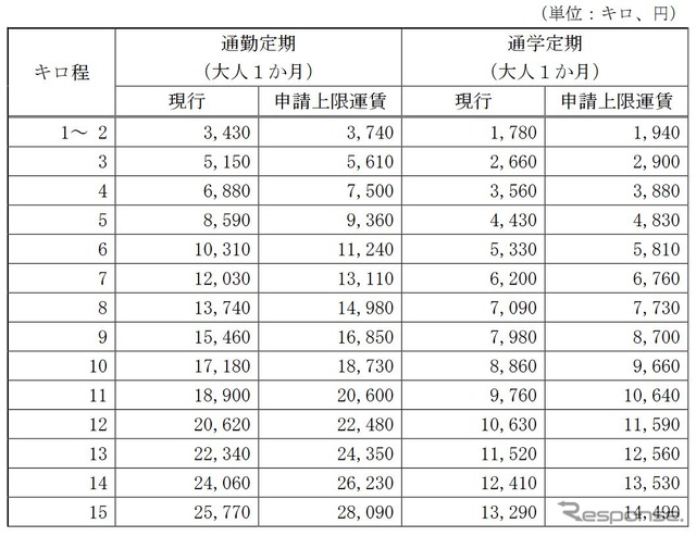 定期運賃の改定額。