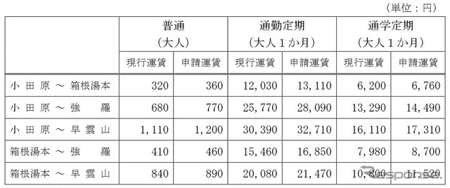 主な区間の新旧運賃比較。