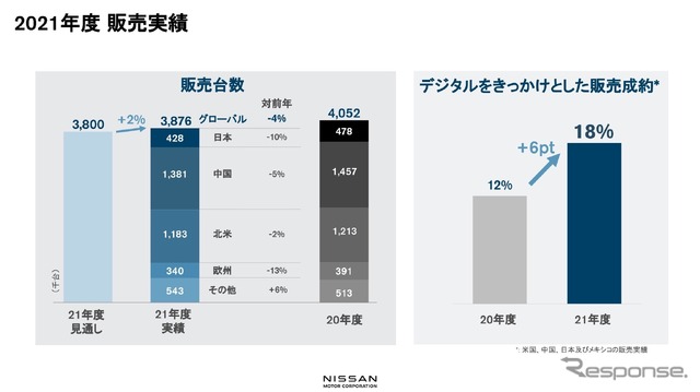 日産自動車2021年度決算：販売実績
