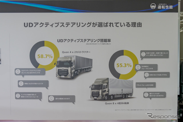 2022年3月の販売台数のうち、UDアクティブステアリング搭載率は半数を超えた。