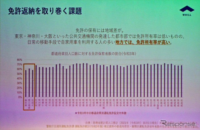 都市部では免許保有率は低いが、地方では日常の交通手段として所持率が高い