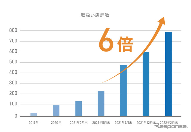 WHILLは自動車ディーラーでの扱いを昨年5月よりスタートさせ、現在は700店舗以上で取り扱う