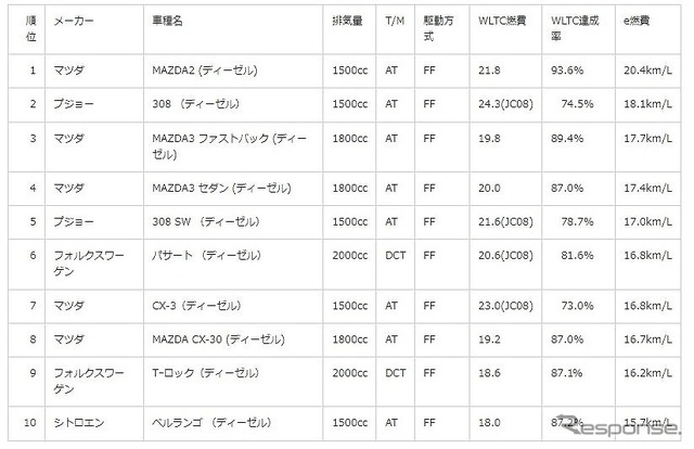 ディーゼル車部門ランキング