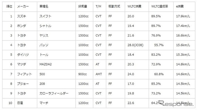 ガソリン車部門ランキング