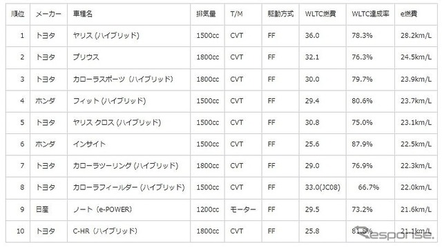 ハイブリッド車部門ランキング