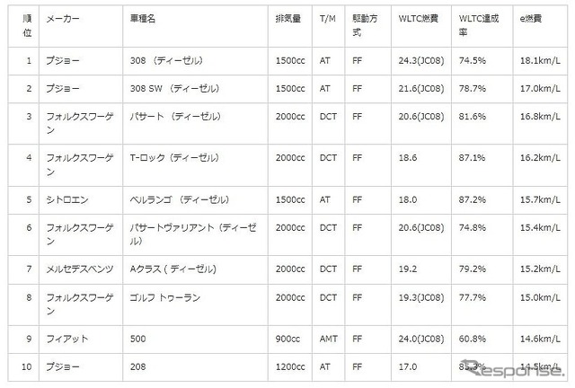 輸入車部門ランキング