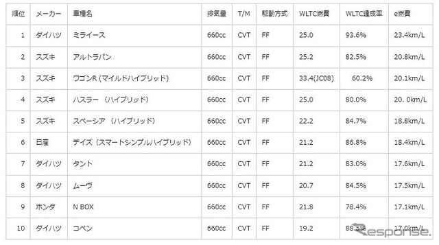 軽自動車部門ランキング