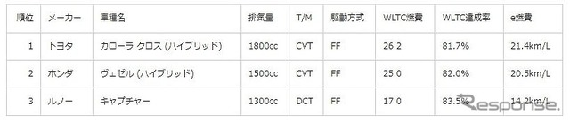 新型車部門ランキング